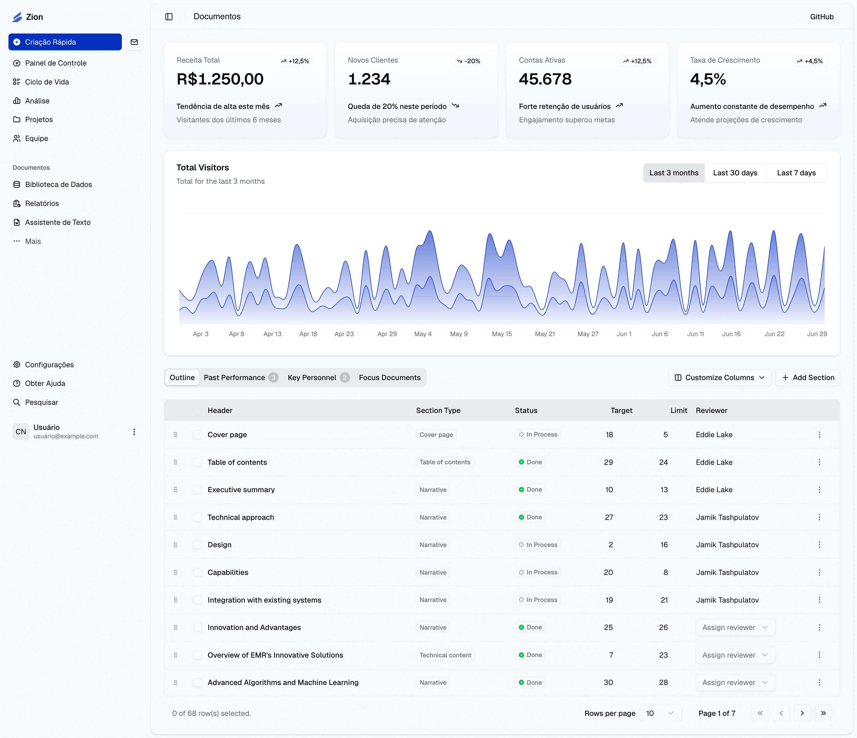 Painel de controle Zion Sistemas — visão geral com análises e relatórios